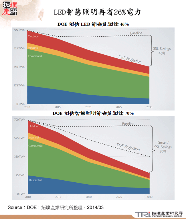 LED智慧照明再省26%電力