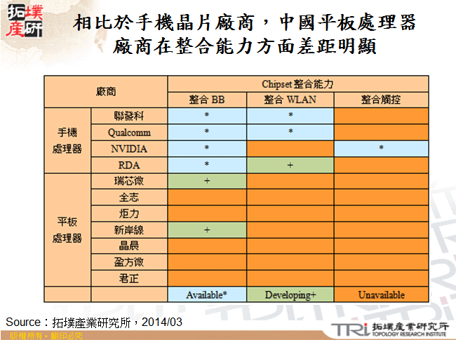 相比於手機晶片廠商，中國平板處理器廠商在整合能力方面差距明顯