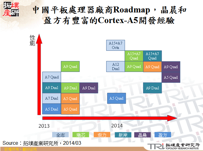 中國平板處理器廠商Roadmap，晶晨和盈方有豐富的Cortex-A5開發經驗