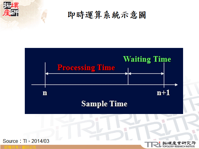 即時運算系統示意圖