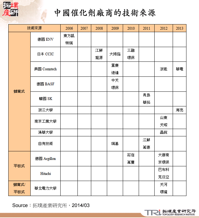 中國催化劑廠商的技術來源