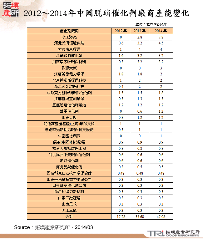 2012～2014年中國脫硝催化劑廠商產能變化