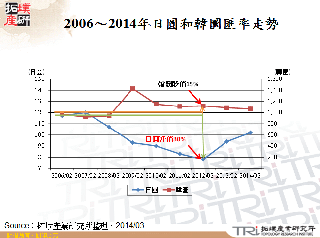 2006～2014年日圓和韓圜匯率走勢