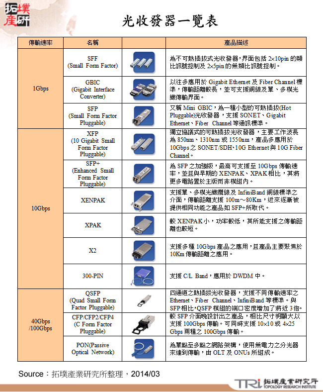 光收發器一覽表