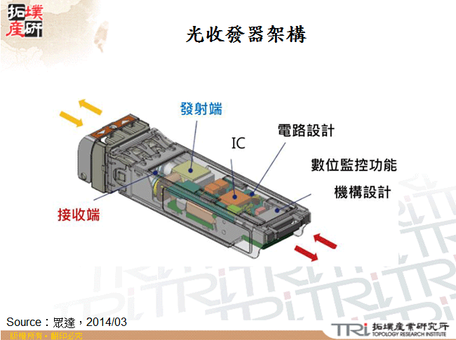 光收發器架構