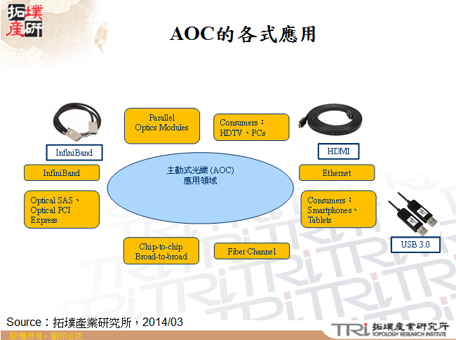 AOC的各式應用