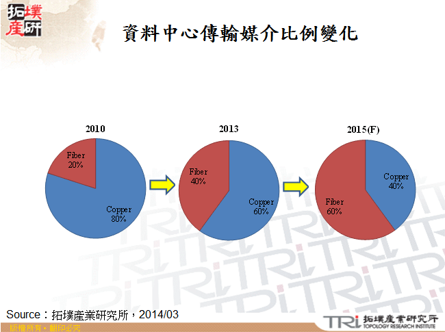 資料中心傳輸媒介比例變化