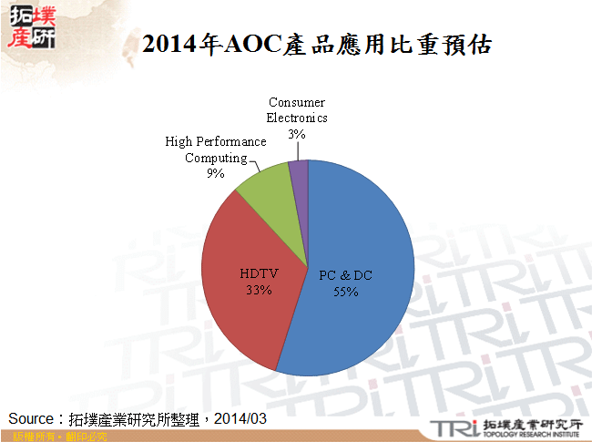 2014年AOC產品應用比重預估