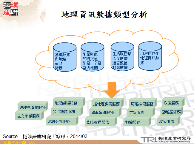 地理資訊數據類型分析