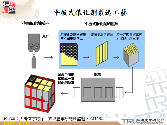 平板式催化劑製造工藝