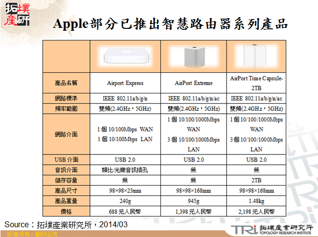 Apple部分已推出智慧路由器系列產品