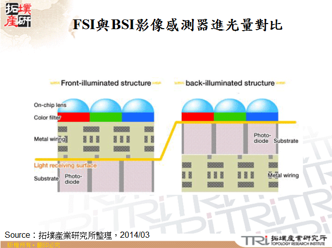 FSI與BSI影像感測器進光量對比