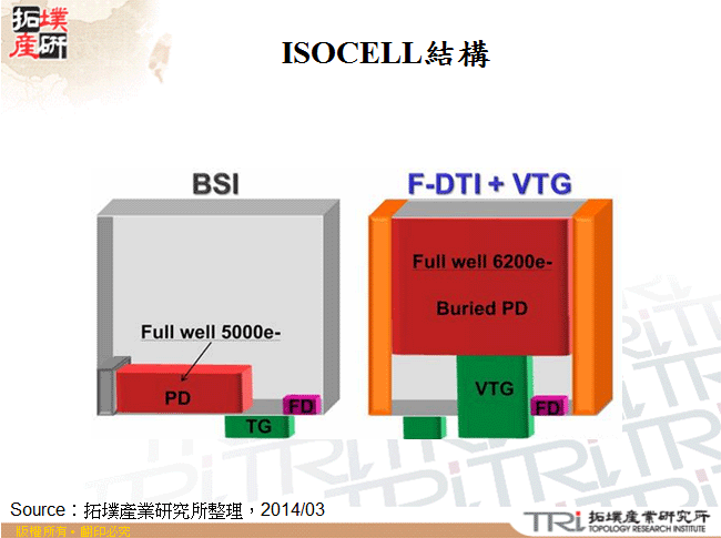 ISOCELL結構