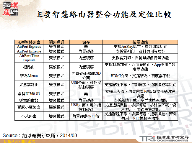 主要智慧路由器整合功能及定位比較