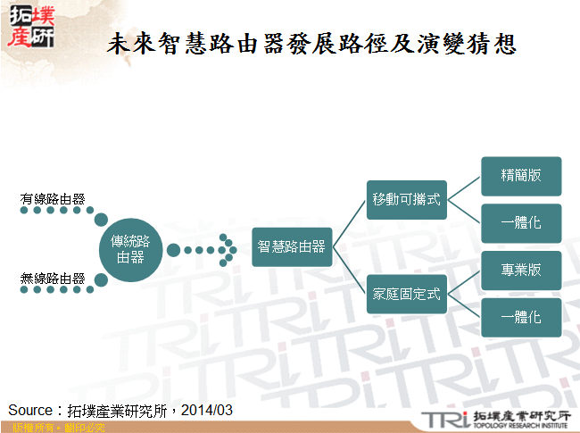 未來智慧路由器發展路徑及演變猜想