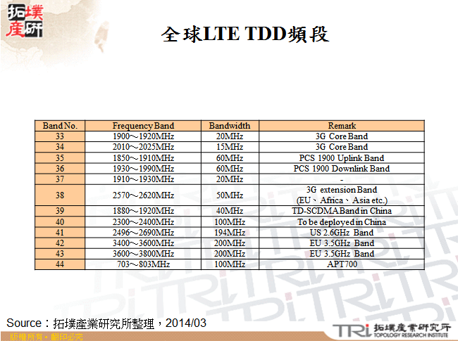 全球LTE TDD頻段