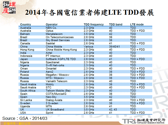 2014年各國電信業者佈建LTE TDD發展