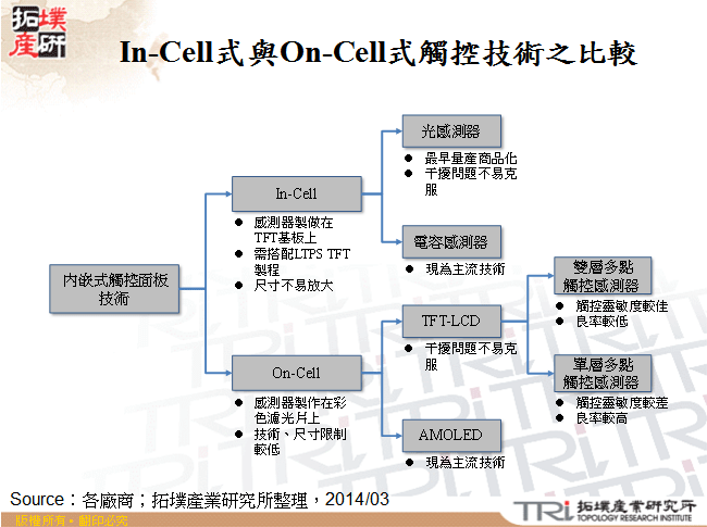 In-Cell式與On-Cell式觸控技術之比較