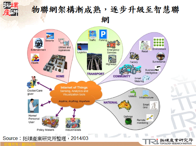 物聯網架構漸成熟，逐步升級至智慧聯網