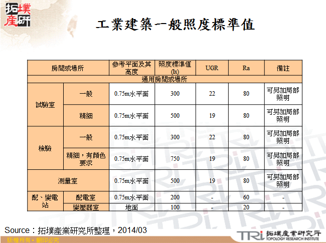 工業建築一般照度標準值