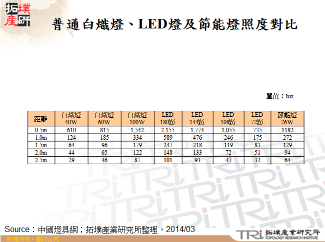 普通白熾燈、LED燈及節能燈照度對比