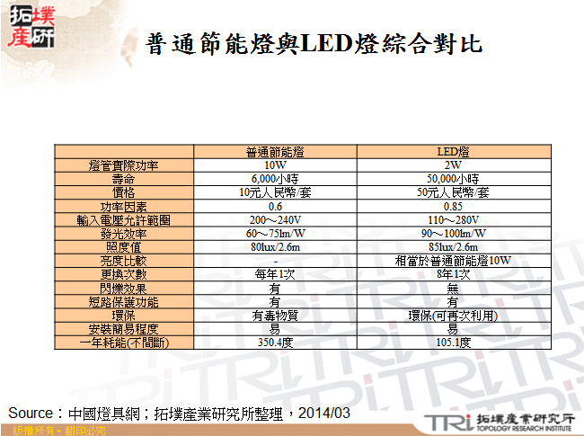 普通節能燈與LED燈綜合對比