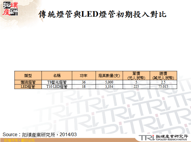 傳統燈管與LED燈管初期投入對比