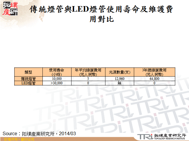 傳統燈管與LED燈管使用壽命及維護費用對比