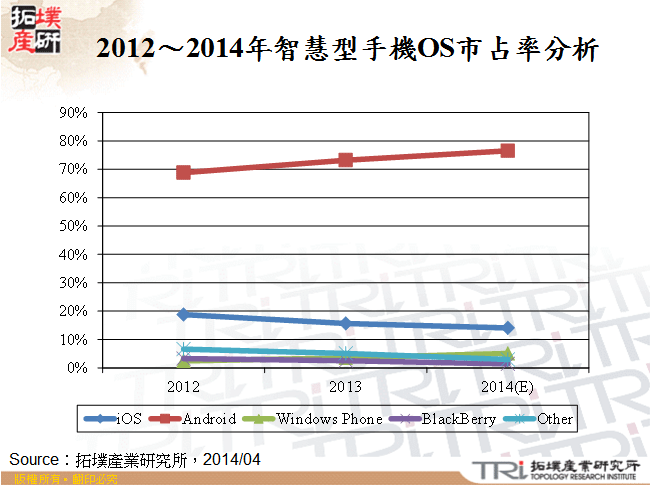 2012～2014年智慧型手機OS市占率分析