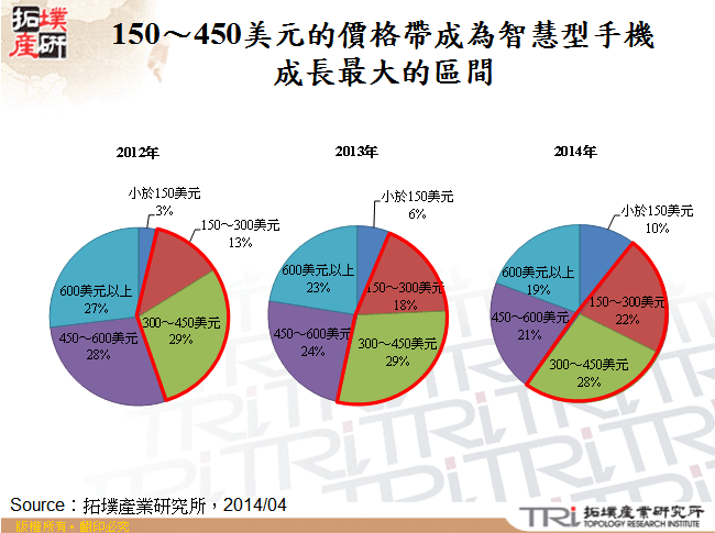 150～450美元的價格帶成為智慧型手機成長最大的區間