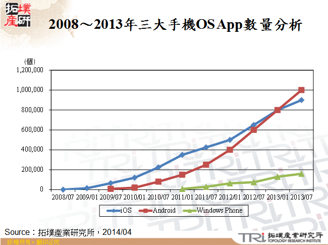 2008～2013年三大手機OS App數量分析