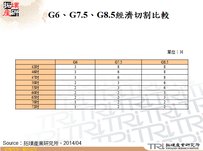 G6、G7.5、G8.5經濟切割比較