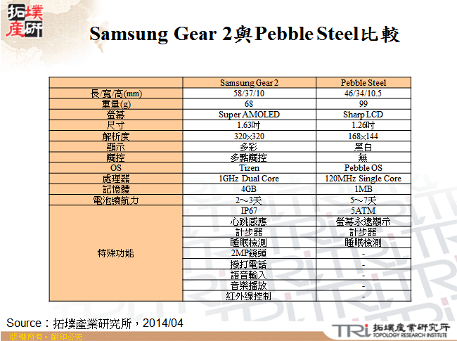 Samsung Gear 2與Pebble Steel比較