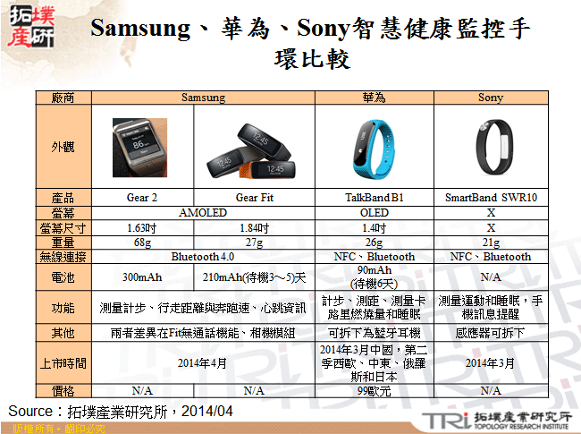 Samsung、華為、Sony智慧健康監控手環比較