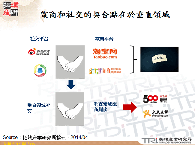 電商和社交的契合點在於垂直領域