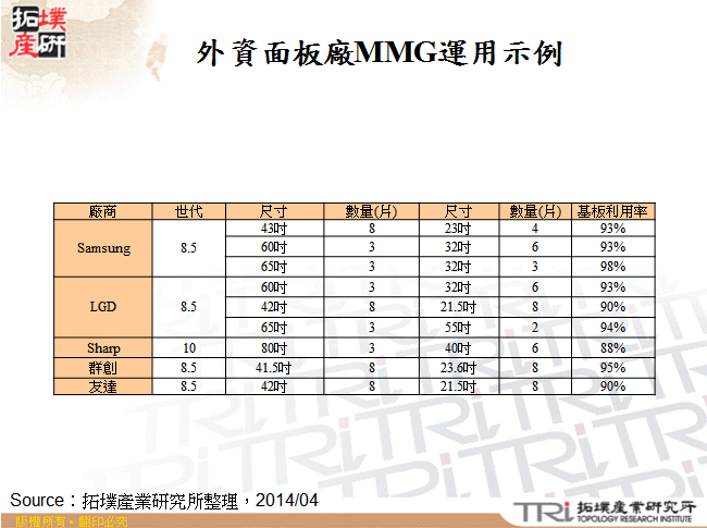 外資面板廠MMG運用示例