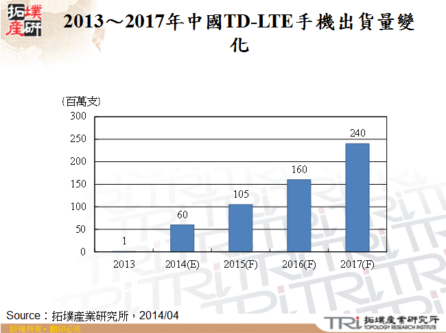 2013～2017年中國TD-LTE手機出貨量變化