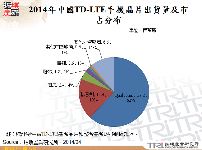 2014年中國TD-LTE手機晶片出貨量及市占分布