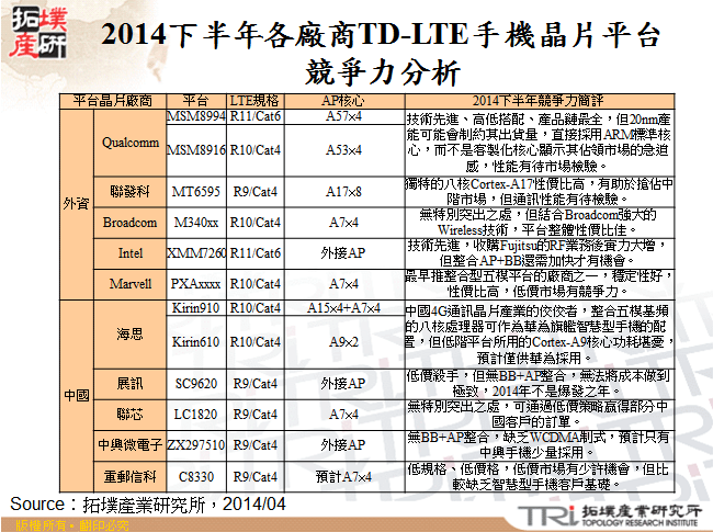 2014下半年各廠商TD-LTE手機晶片平台競爭力分析