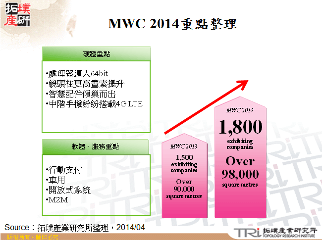 MWC 2014重點整理