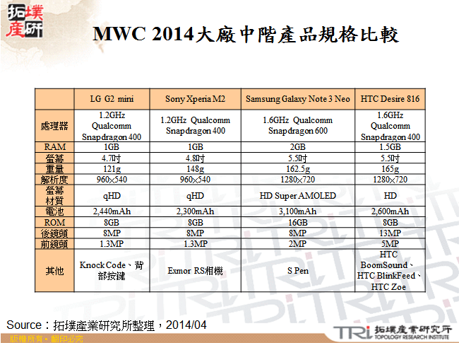 MWC 2014大廠中階產品規格比較