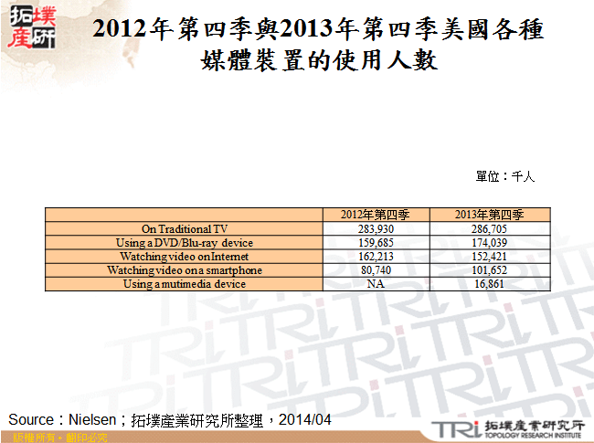 2012年第四季與2013年第四季美國各種媒體裝置的使用人數