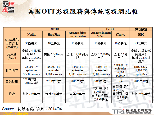 美國OTT影視服務與傳統電視網比較