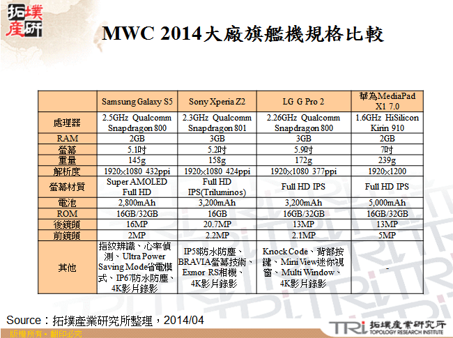 MWC 2014大廠旗艦機規格比較