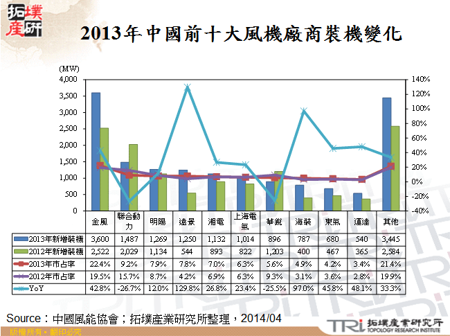 2013年中國前十大風機廠商裝機變化