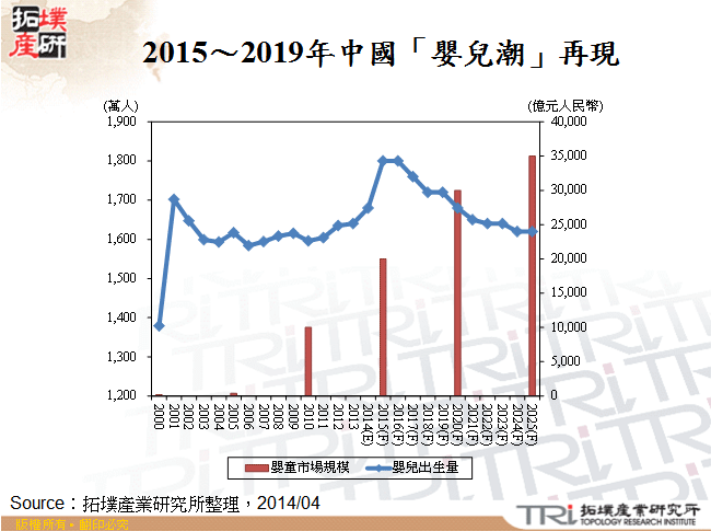 2015～2019年中國「嬰兒潮」再現