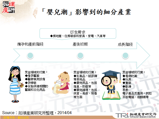 「嬰兒潮」影響到的細分產業