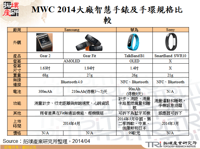 MWC 2014大廠智慧手錶及手環規格比較