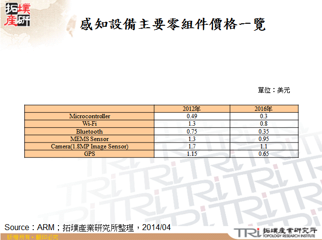 感知設備主要零組件價格一覽