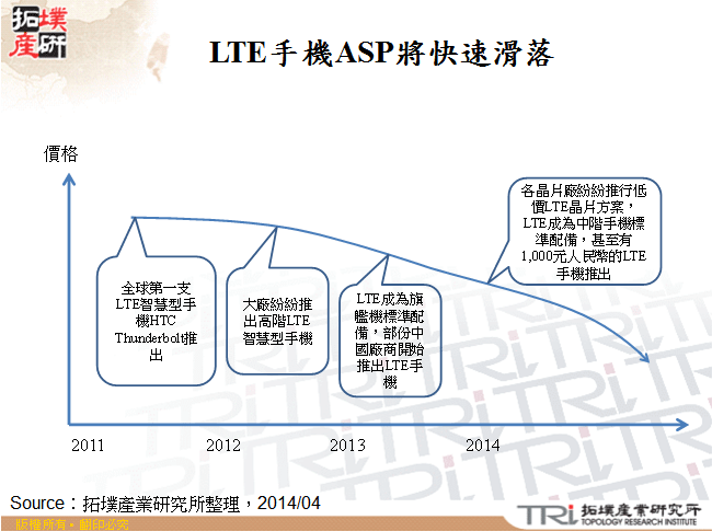 LTE手機ASP將快速滑落